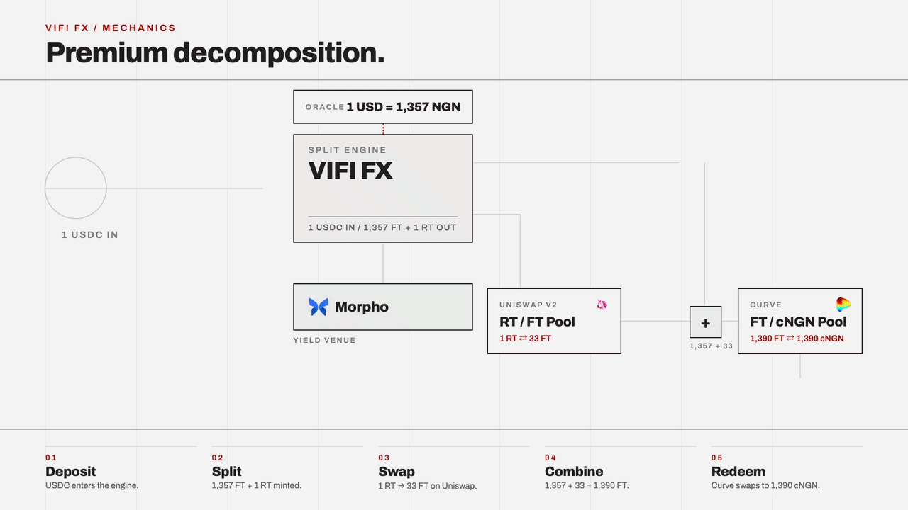 One swap, step by step: a deposit is split, swapped, combined and redeemed inside a single transaction.